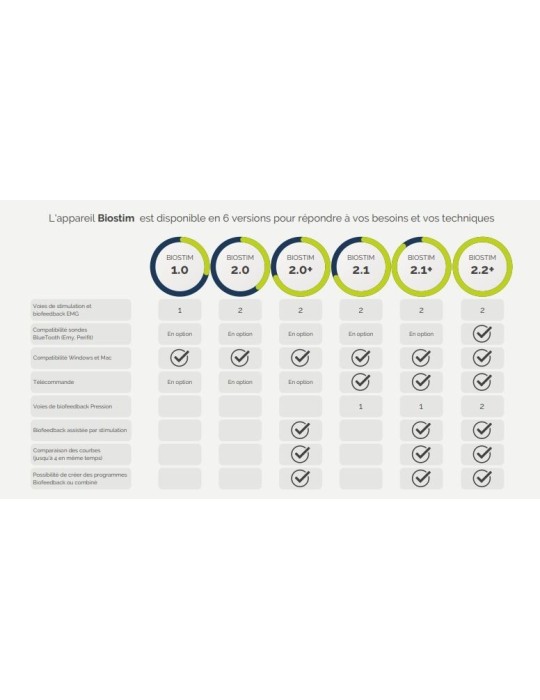 Biostim 2.0+ Rééducation périnéale | Kiné Stock